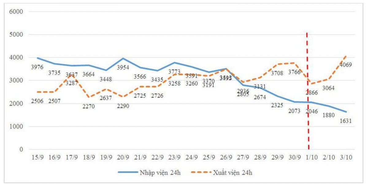 Trong ngày 3/10, có 1.449 bệnh nhân nhập viện, 2.743 bệnh nhân xuất viện