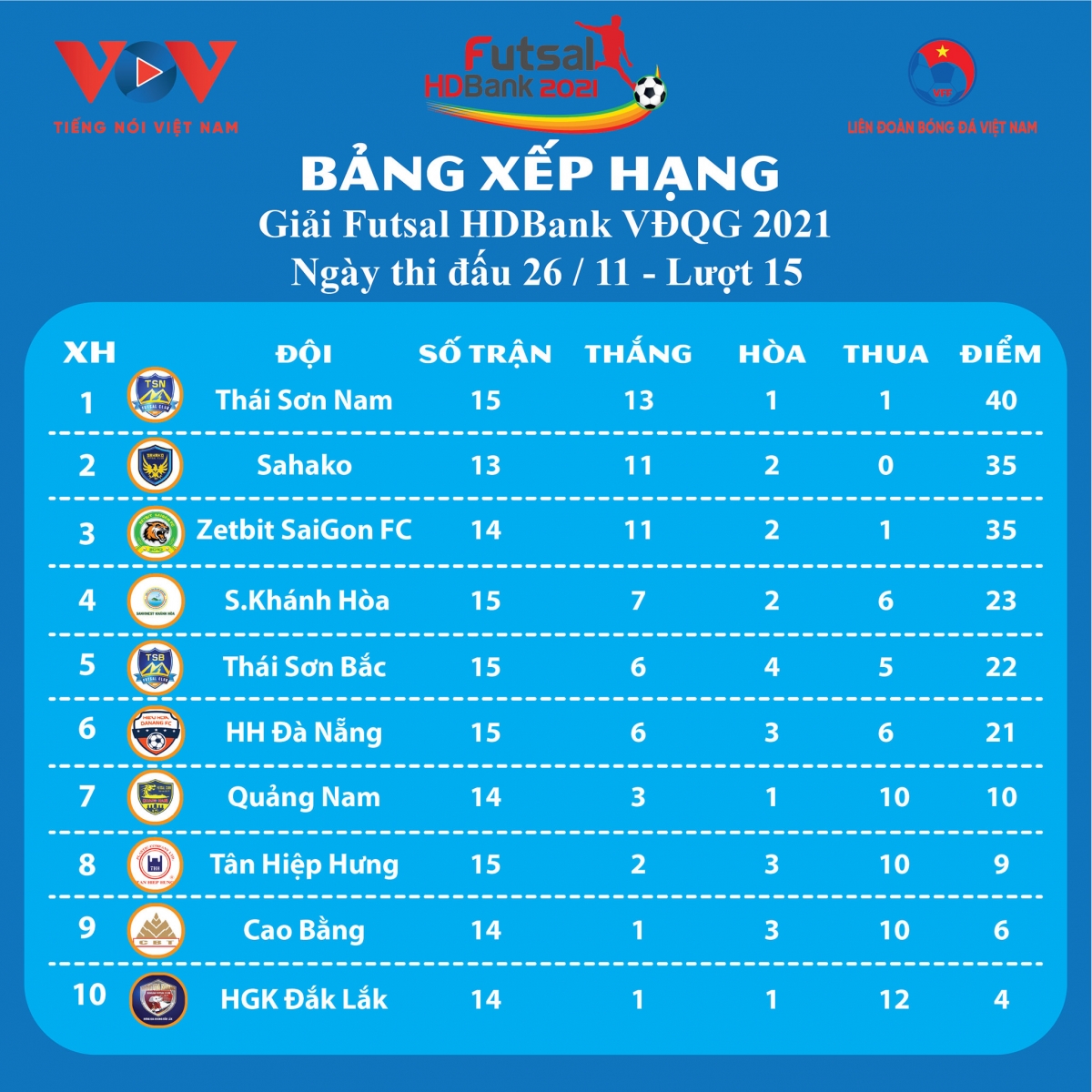 Bảng xếp hạng sau vòng 15 giải Futsal HD Bank Vô địch quốc gia