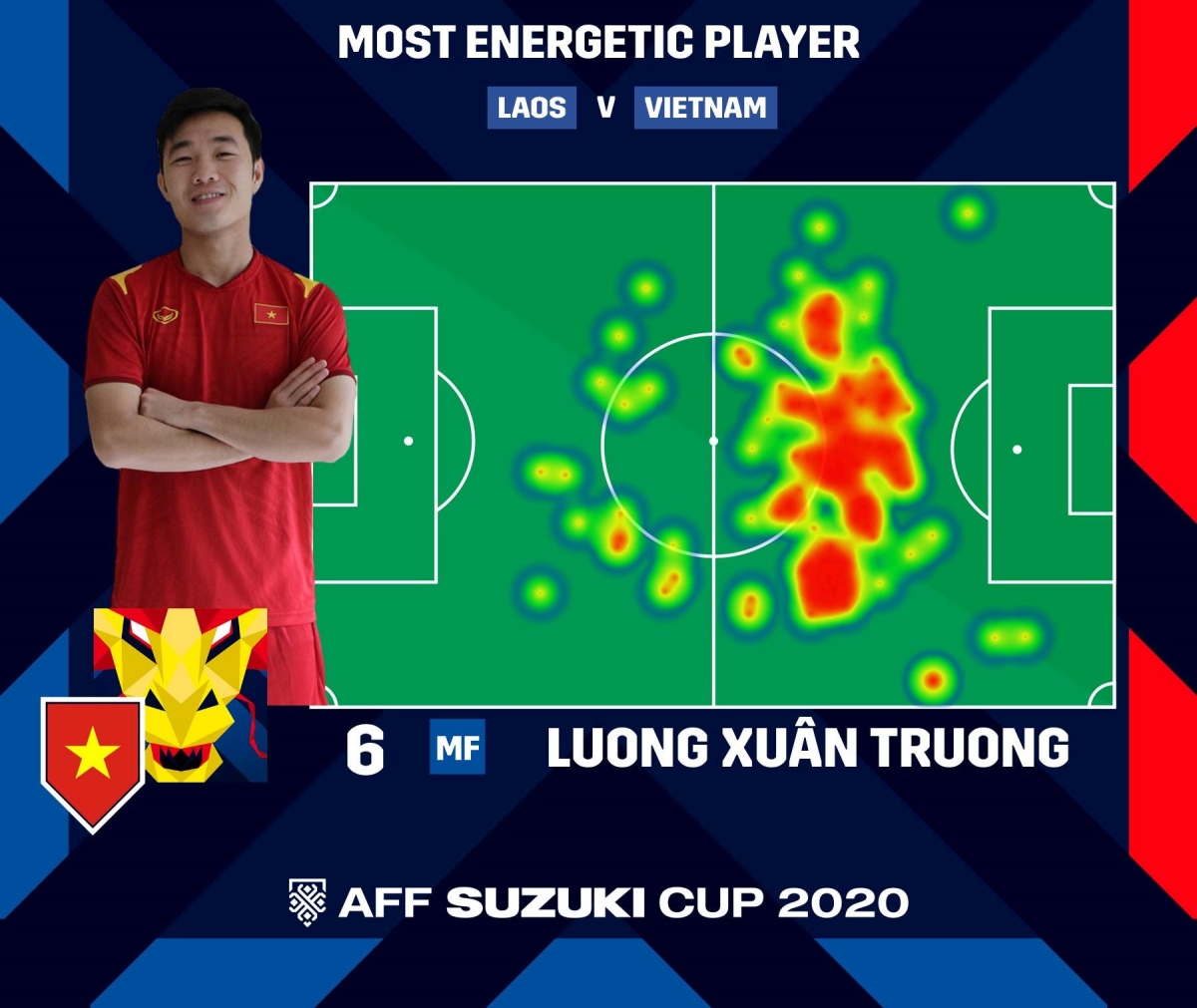 Xuân Trường chơi năng nổ nhất trận đấu (Ảnh: AFF)