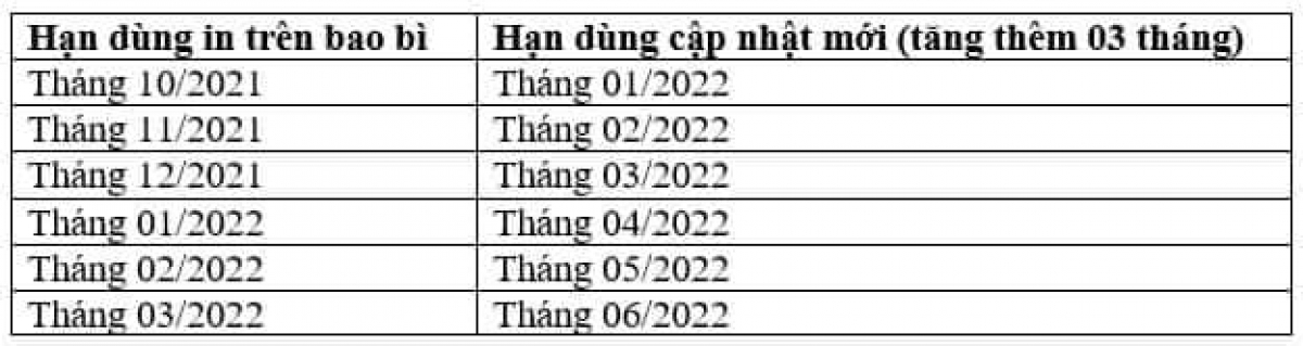 Hạn dùng mới của các lô vaccine theo hướng dẫn của Bộ Y tế