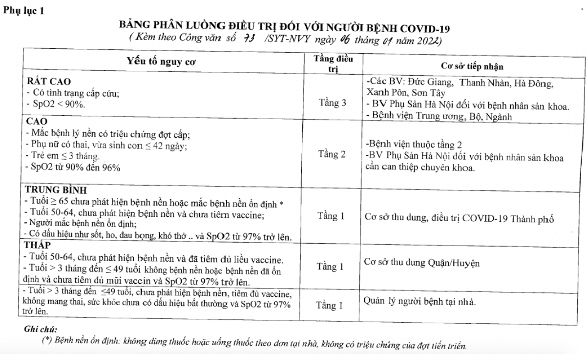 Phụ lục kèm theo hướng dẫn phân tầng điều trị F0 của TP Hà nội ngày 6/1/2022