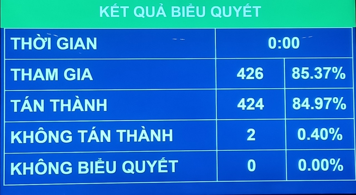 Kết quả biểu quyết thông qua nghị quyết về chính sách tài khóa, tiền tệ hỗ trợ Chương trình phục hồi và phát triển kinh tế - xã hội