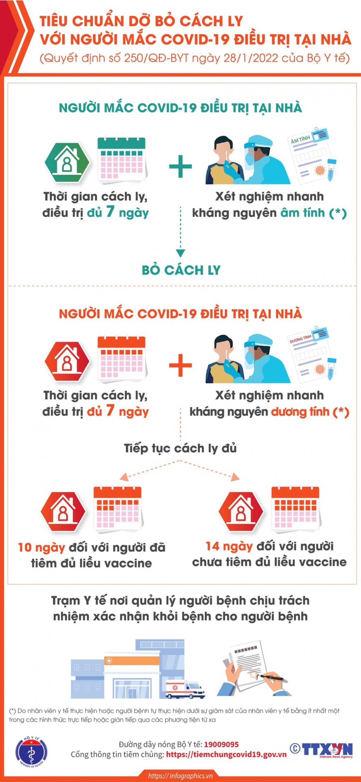 Hướng dẫn của ban hành kèm theo quyết định số 250/QĐ-BYT
