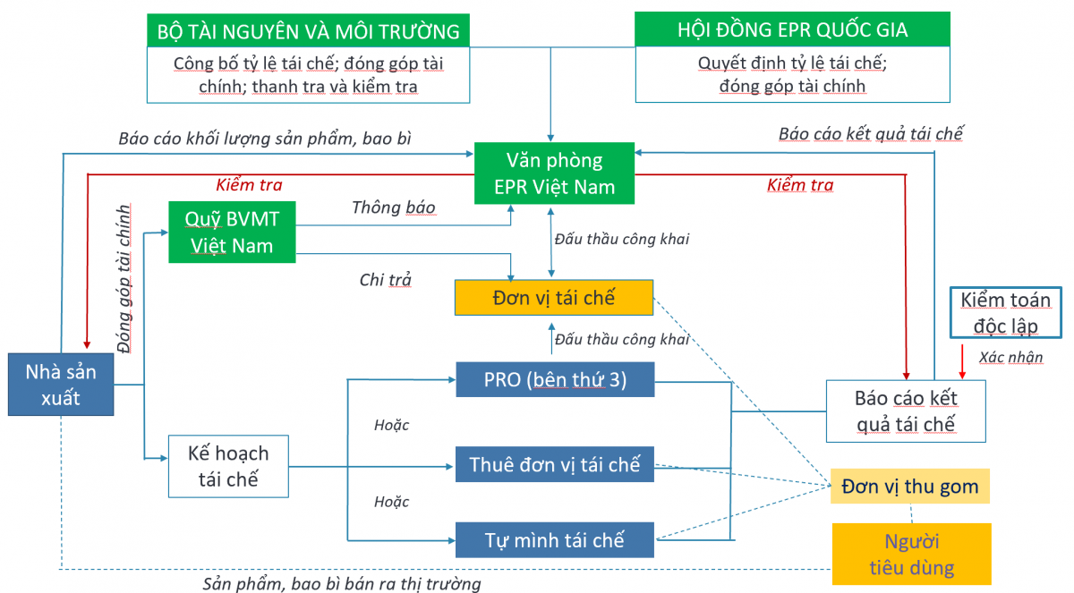 Cách thức vận hành Quy định Trách nhiệm mở rộng của nhà sản xuất