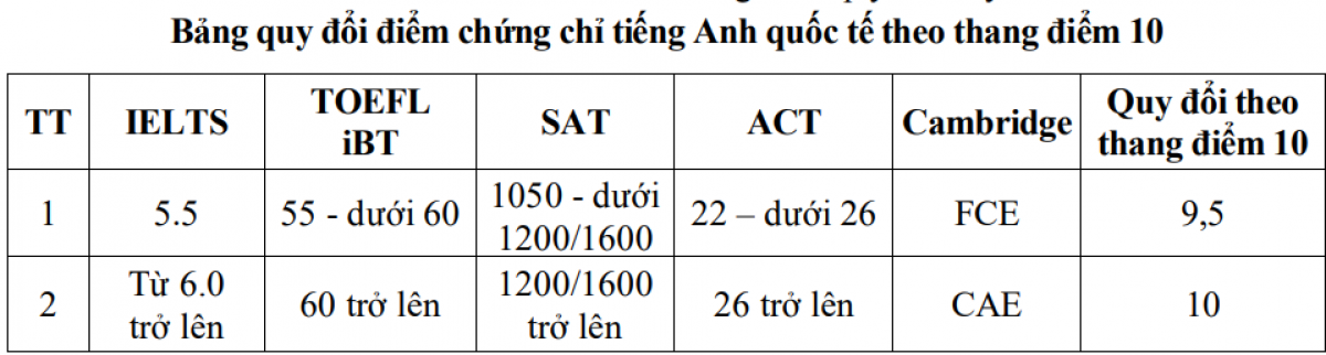 Bảng quy đổi điểm chứng chỉ tiếng Anh quốc tế theo thang điểm 10