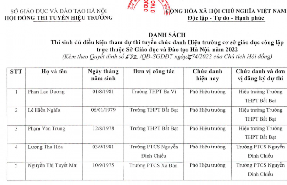 Danh sách thí sinh đủ điều kiện dự thi chức danh Hiệu trưởng trực thuộc
Sở GD-ĐT Hà Nội năm 2022