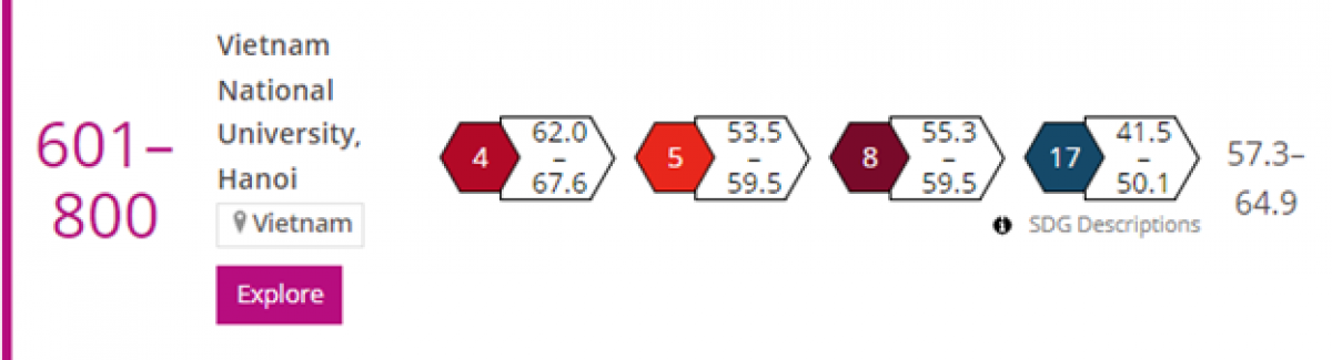 Kết quả xếp hạng của ĐHQGHN trong BXH THE Impact Rankings năm 2022