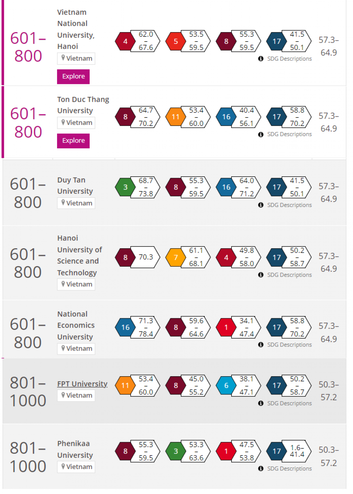 Thứ hạng các cơ sở giáo dục đại học Việt Nam trong THE Impact Rankings năm 2022