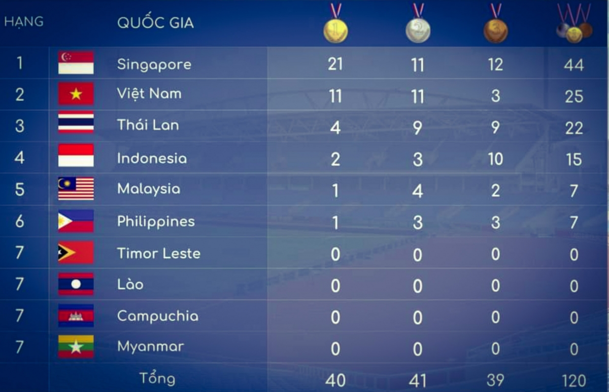 Bảng xếp hạng chung cuộc của môn bơi SEA Games 31