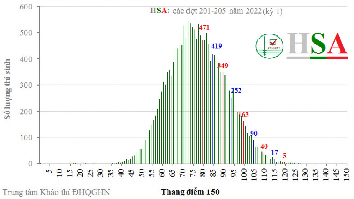 Phổ điểm thi đánh giá năng lực đợt 1 năm 2022 (Các đợt thi 201-205)