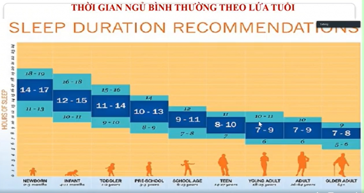 Thời gian ngủ bình thường theo lứa tuổi