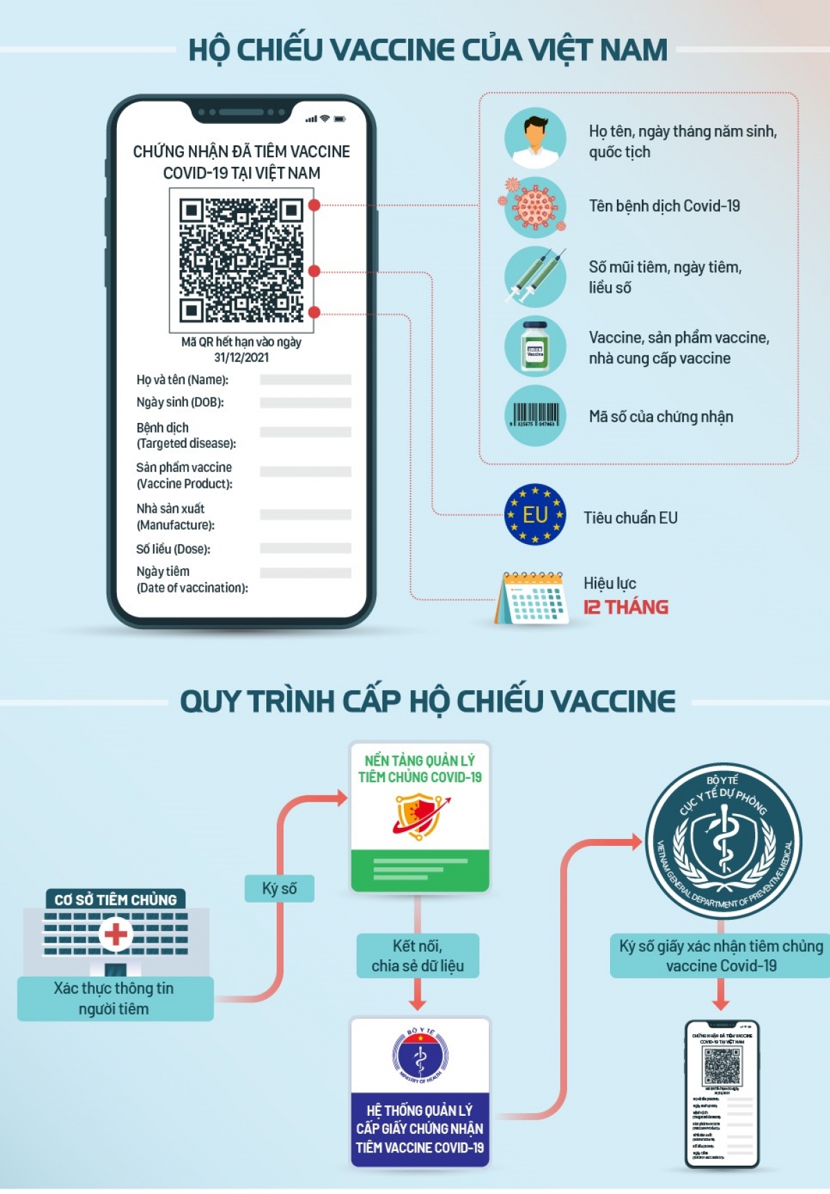 Quy trình cấp hộ chiếu vaccine. Nguồn: Bộ Y tế