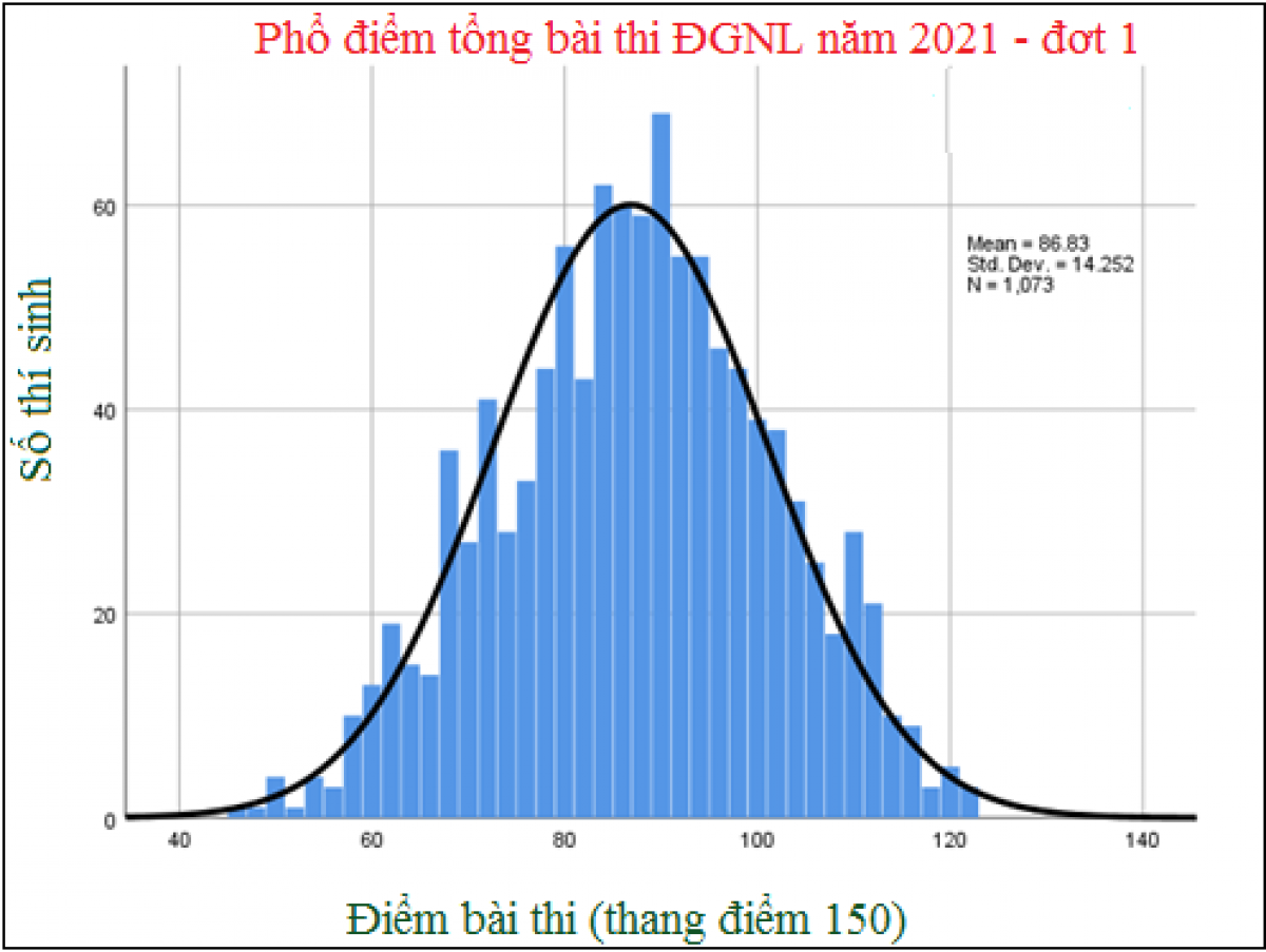 Phổ điểm thi đánh giá năng lực năm 2021