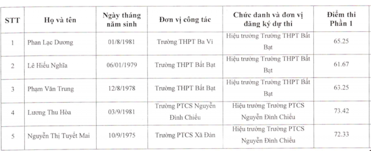 Kết quả thi Phần 1 Kỳ thi tuyển chức danh Hiệu trưởng trường công lập Hà Nội 2022