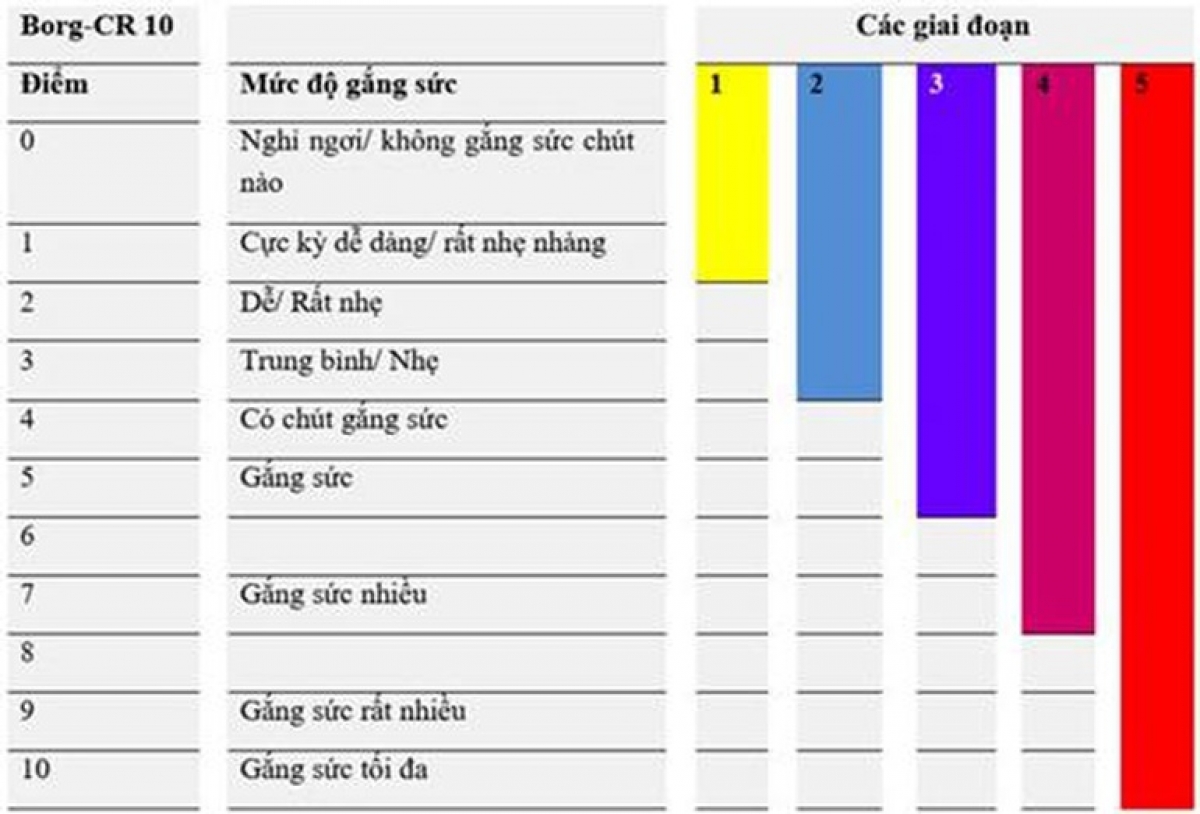 Sau mắc Covid-19- "Cựu F0" có thể dùng thang điểm đo lường mức độ mệt mỏi (Borg - CR 10) để tăng mức độ vận động của mình. Ảnh: Theo hướng dẫn của Bộ Y tế