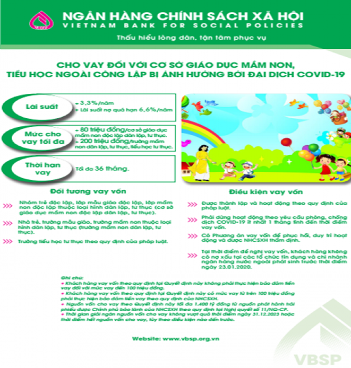 Cơ sở giáo dục mầm non, tiểu học ngoài công lập được vay vốn ưu đãi