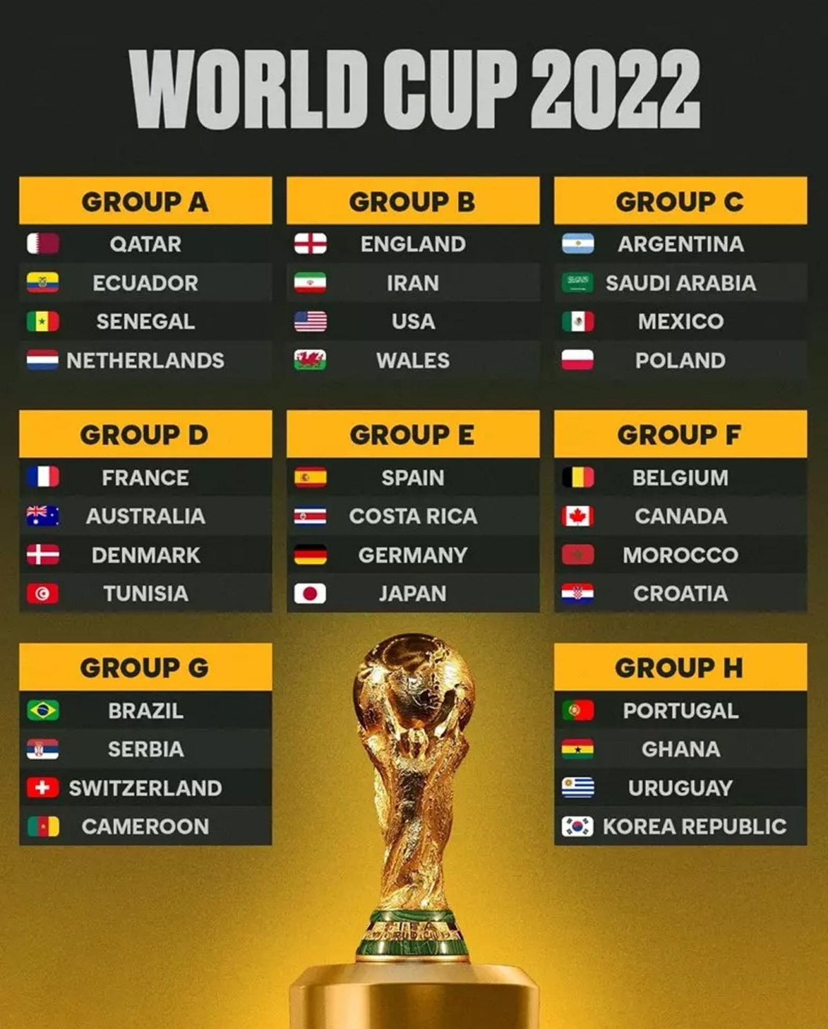 8 bảng đấu và 32 đội bóng tham dự vòng chung kết World cup 2022.