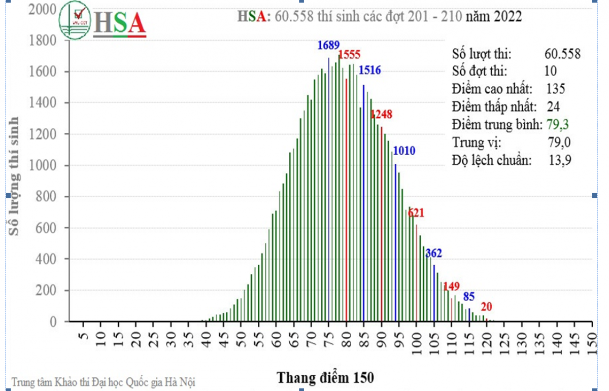 Thống kê dữ liệu điểm thi Đánh giá năng lực (HSA) năm 2022