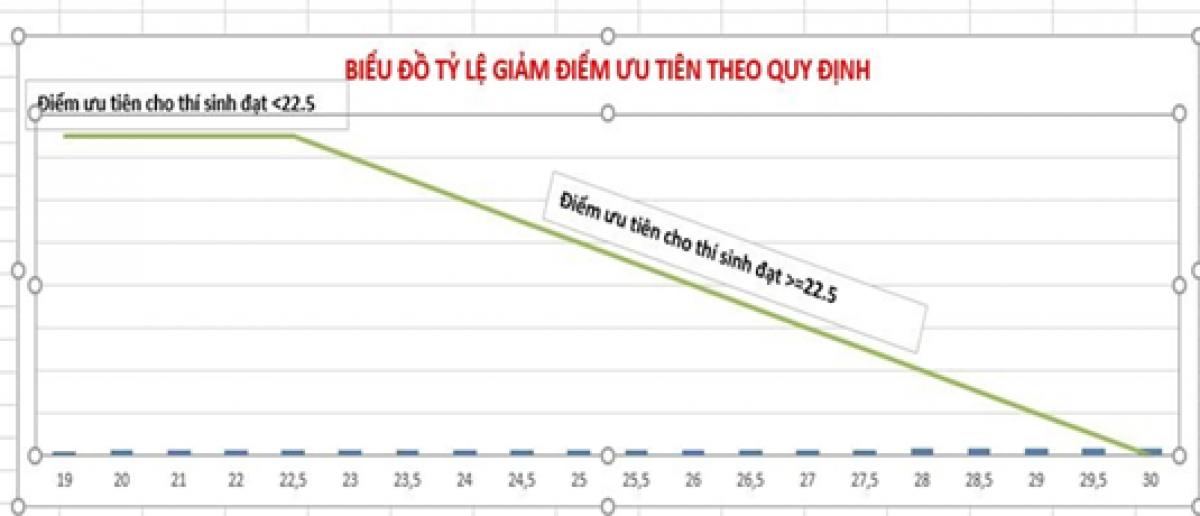 Ví dụ minh họa cách tính điểm ưu tiên tại các mức tổng điểm đạt được (đối với điểm ưu tiên là 1,75 điểm)