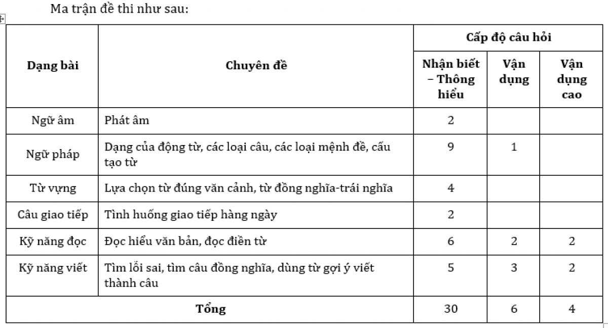 Ma trận đề thi môn tiếng Anh