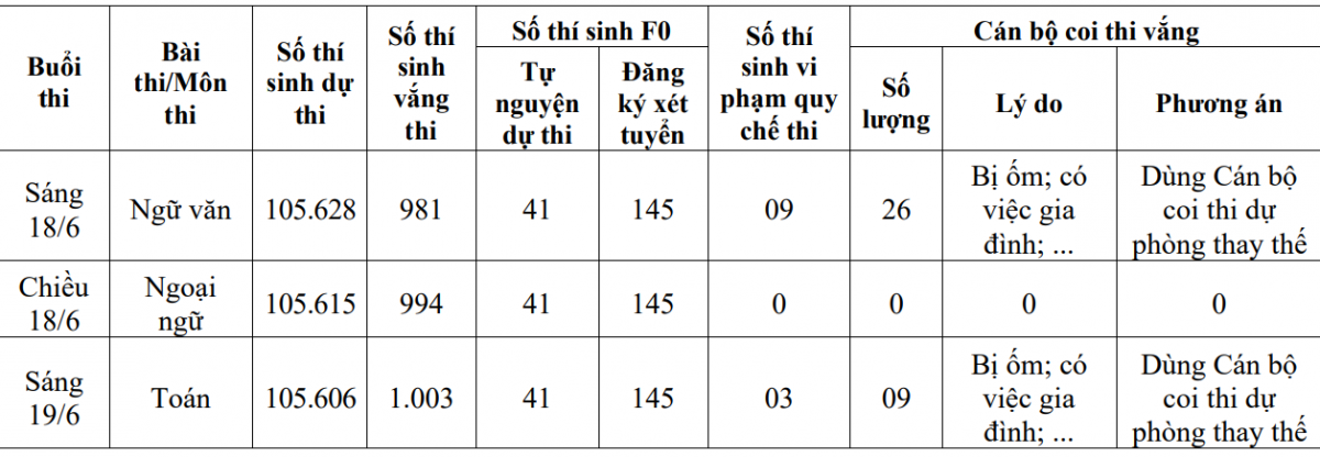 Thống kê của Sở GD-ĐT Hà Nội
