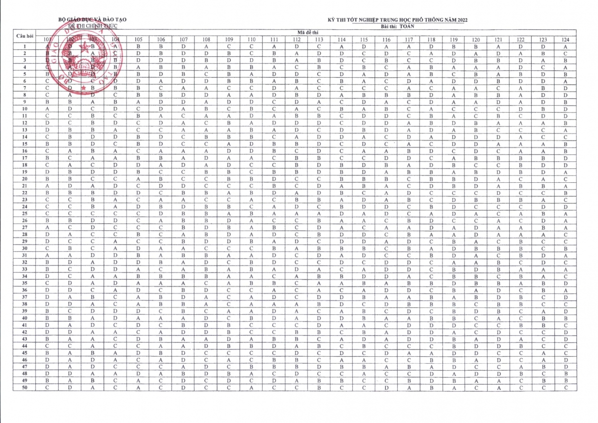 Đáp án cho đề môn Toán ở kỳ thi tốt nghiệp THPT năm 2022.
