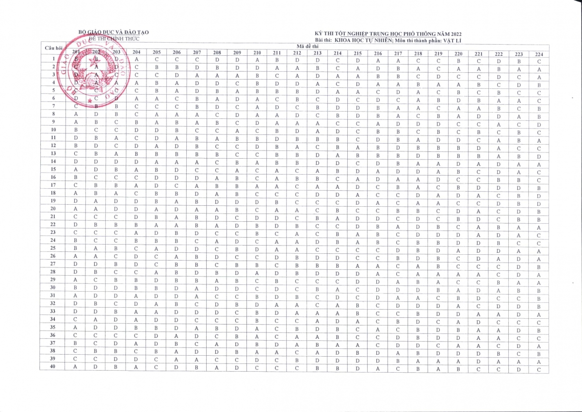 Đáp án cho đề môn Vật lý ở kỳ thi tốt nghiệp THPT năm 2022.