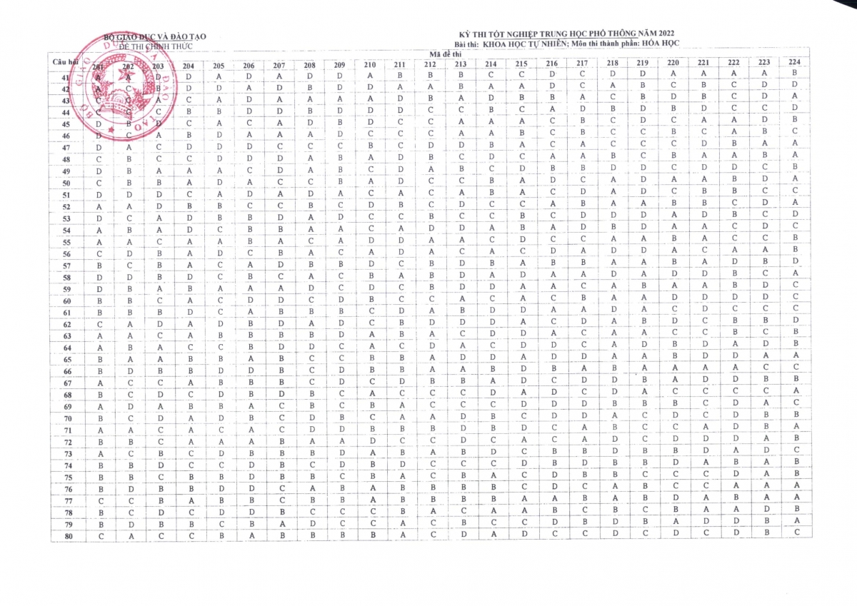 Đáp án cho đề môn Hóa học ở kỳ thi tốt nghiệp THPT năm 2022.