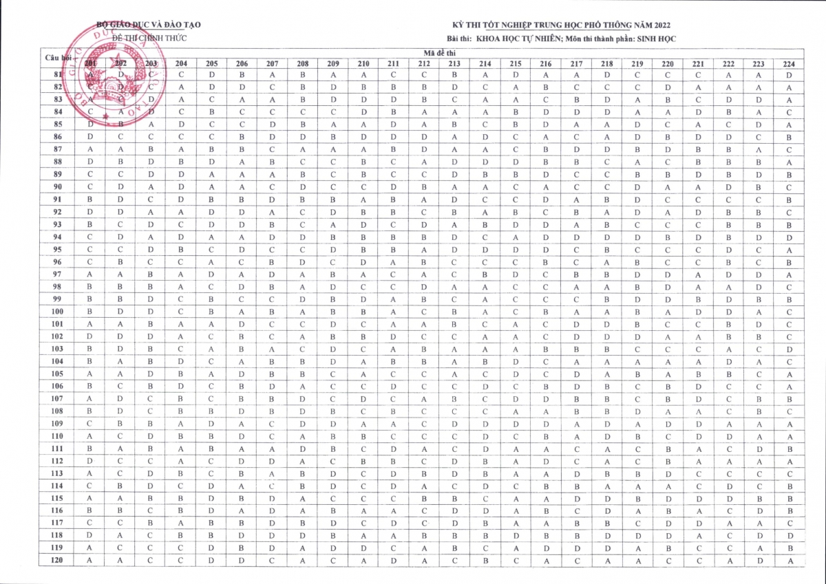 Đáp án cho đề môn Sinh học ở kỳ thi tốt nghiệp THPT năm 2022.