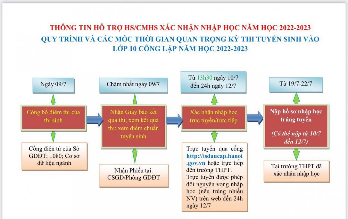 Trình tự nhập học vào THPT ở Hà Nội năm học 2022-2023