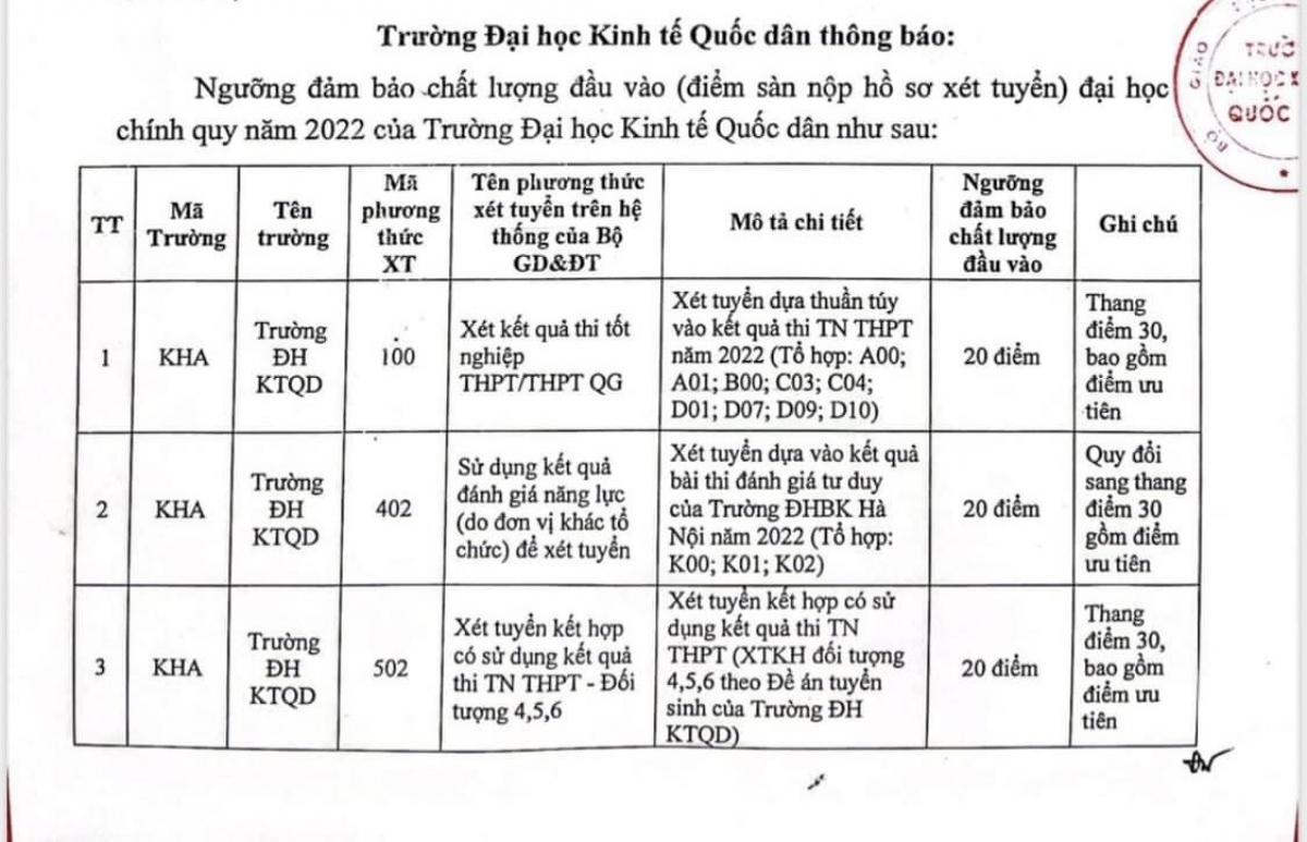 Bảng công bố ngưỡng chất lượng đầu vào đại học chính quy, Đại học Kinh tế Quốc dân 2022