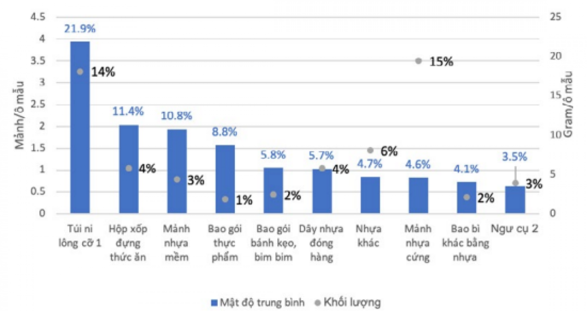 10 loại rác thải nhựa phổ biến tại bờ sông