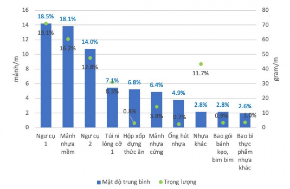 10 loại rác thải nhựa phổ biến ở bờ biển