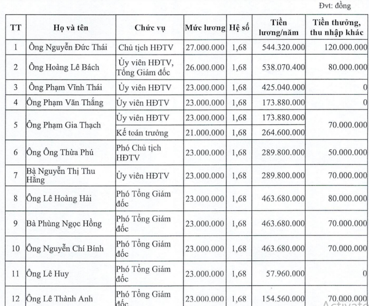 Tiền lương, thưởng của người quản lý doanh nghiệp Nhà xuất bản Giáo dục Việt Nam
năm 2021