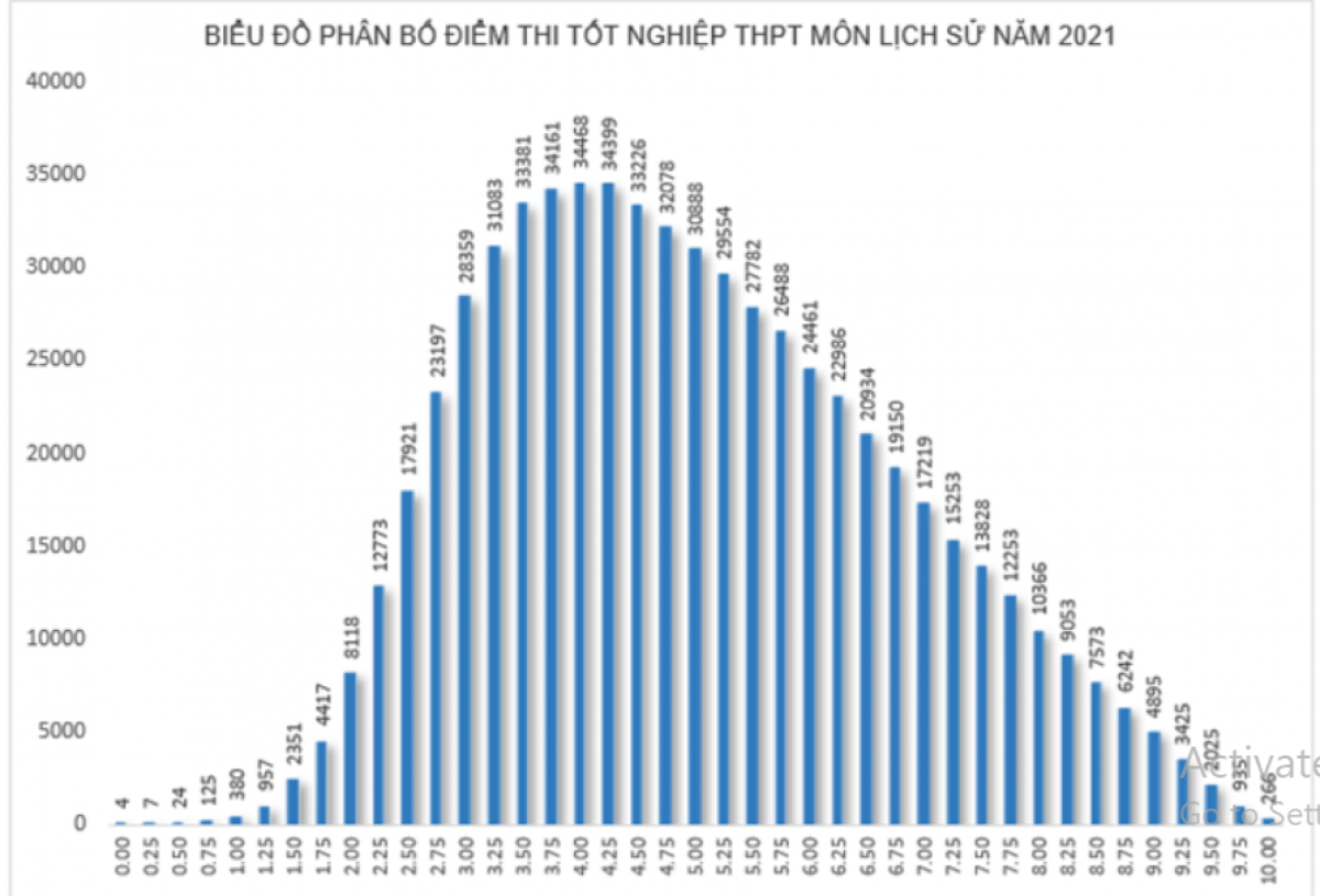 Phổ điểm môn Lịch sử, Kỳ thi tốt nghiệp THPT năm 2021