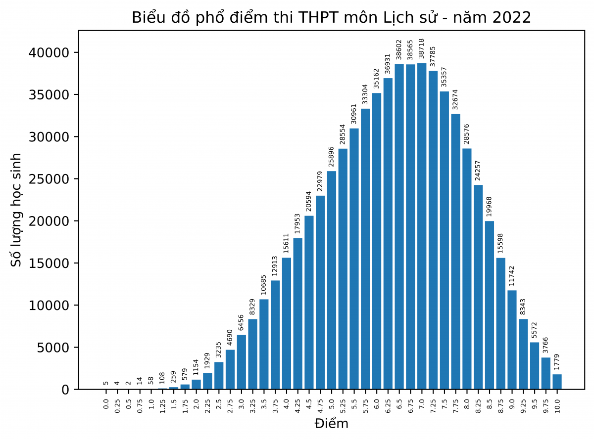 Phổ điểm môn Lịch sử, Kỳ thi tốt nghiệp THPT năm 2022