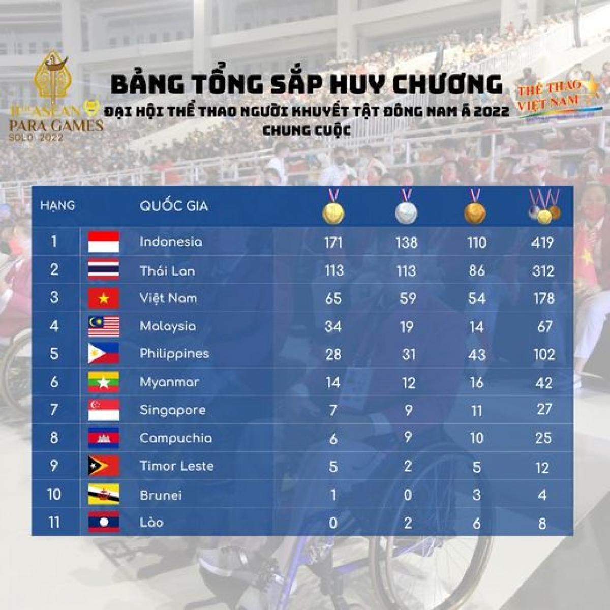 Bảng tổng sắp huy chương đại hội
