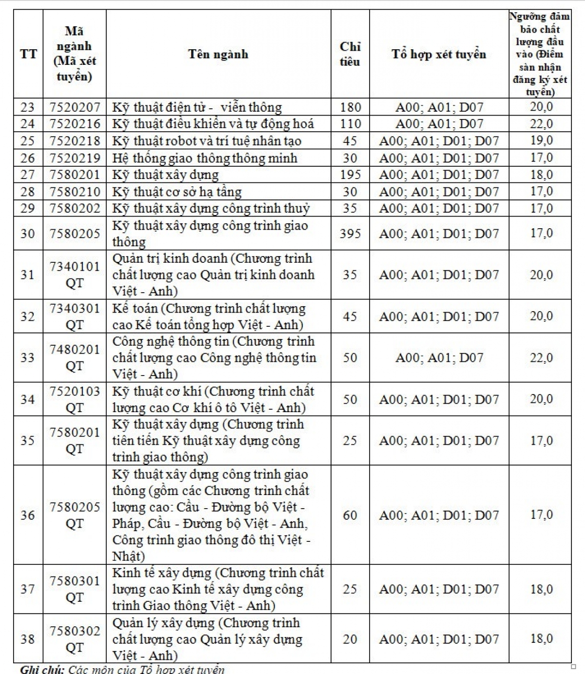 A00: Toán, Vật lí, Hóa học D01: Toán, Ngữ văn, Tiếng Anh B00: Toán, Hóa học, Sinh học
A01: Toán, Vật lí, Tiếng Anh D07: Toán, Hóa học, Tiếng Anh