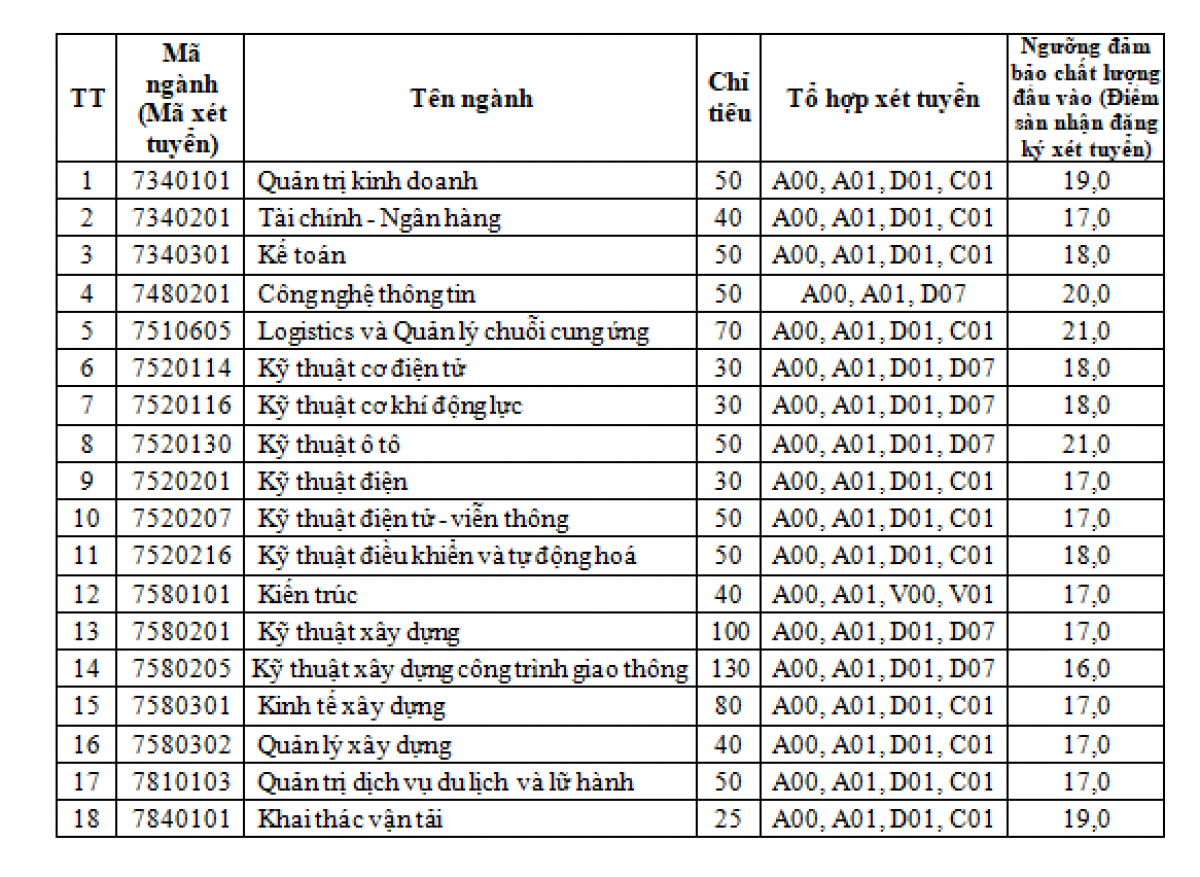 Ghi chú: Các môn của Tổ hợp xét tuyển
A00: Toán, Vật lí, Hóa học A01: Toán, Vật lí, Tiếng Anh C01: Toán, Ngữ văn, Vật lí
D01: Toán, Ngữ văn, Tiếng Anh D07: Toán, Hóa học, Tiếng Anh
V01: Toán, Ngữ văn, Vẽ mỹ thuật V00: Toán, Vật lí, Vẽ mỹ thuật