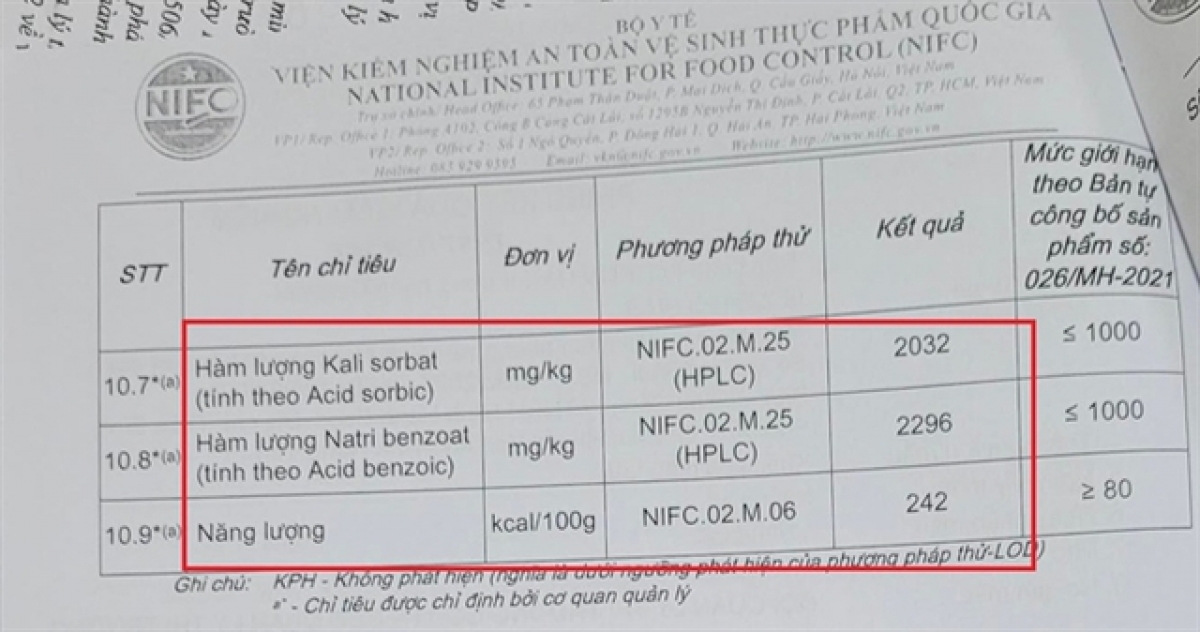 Hai chỉ số chất bảo quản: Natri Benzoat và Kali Sorbat đều vượt ngưỡng hơn 2 lần so với hàm lượng mà cơ sở sản xuất tự công bố