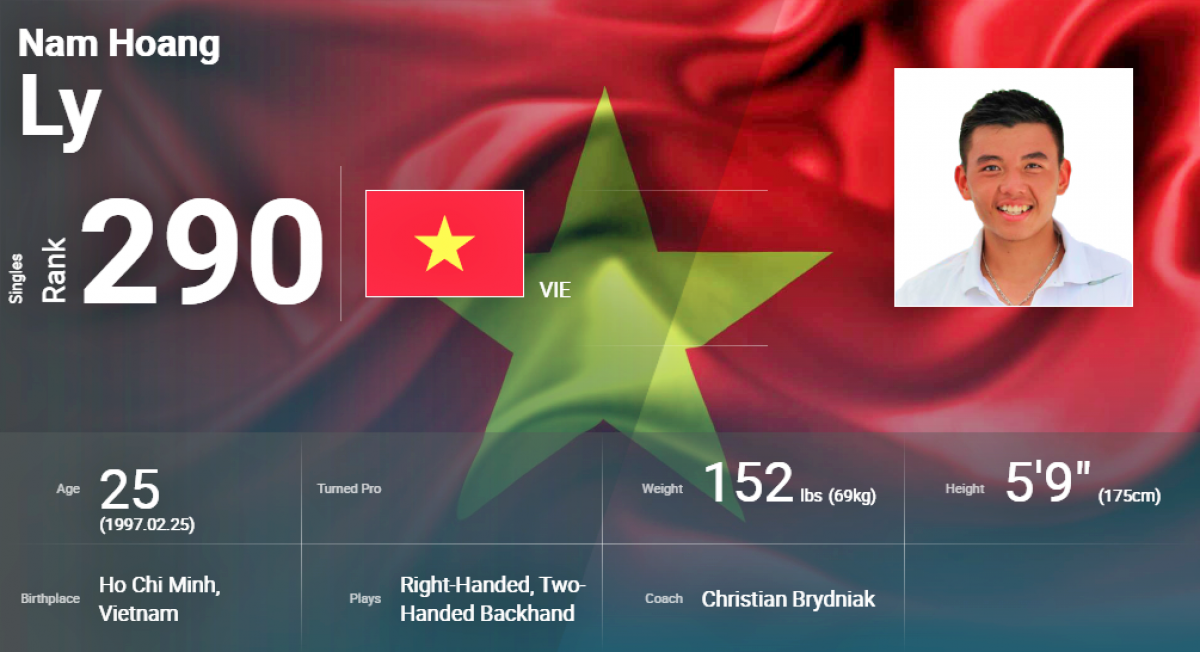 Lý Hoàng Nam đứng thứ 290 trong bảng xếp hạng mới nhất của ATP