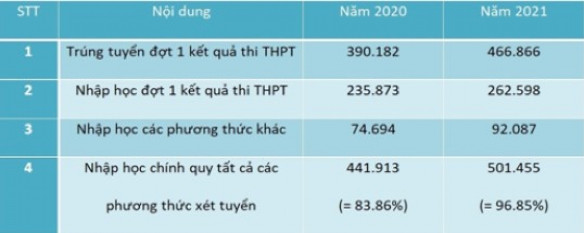 Số thí sinh nhập học đại học năm 2020 và năm 2021 theo thống kê của Vụ Giáo dục Đại học, Bộ GD&ĐT.