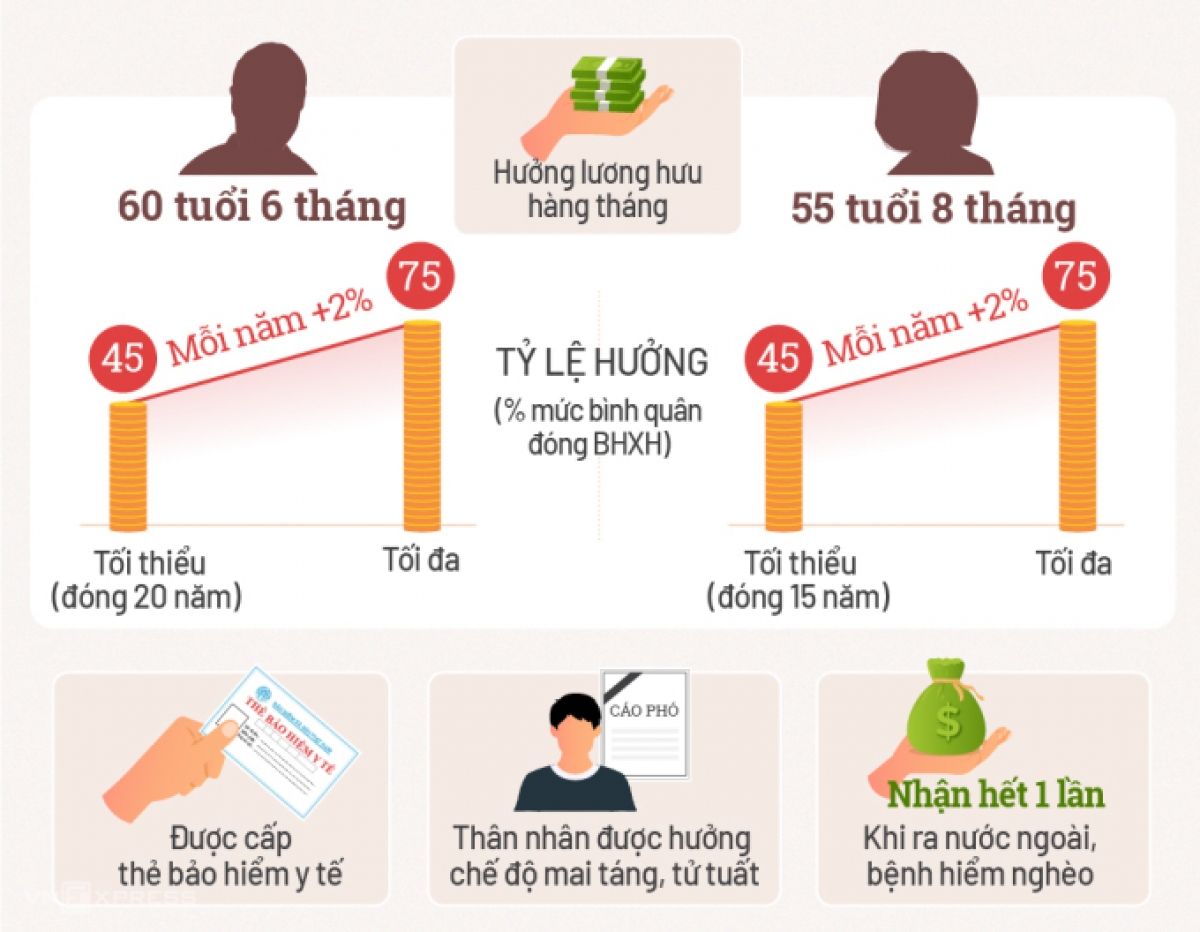 Mức hưởng và quyền lợi khi tham gia BHXH tự nguyện