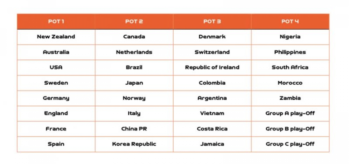 Các đội bóng giành quyền tham dự VCK World Cup nữ 2023