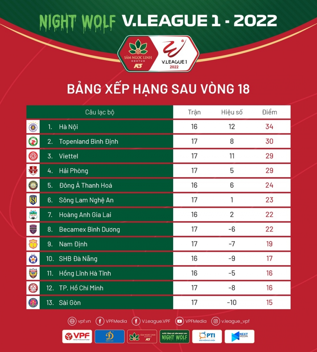 Bảng xếp hạng V.League 2022 sau vòng 18.