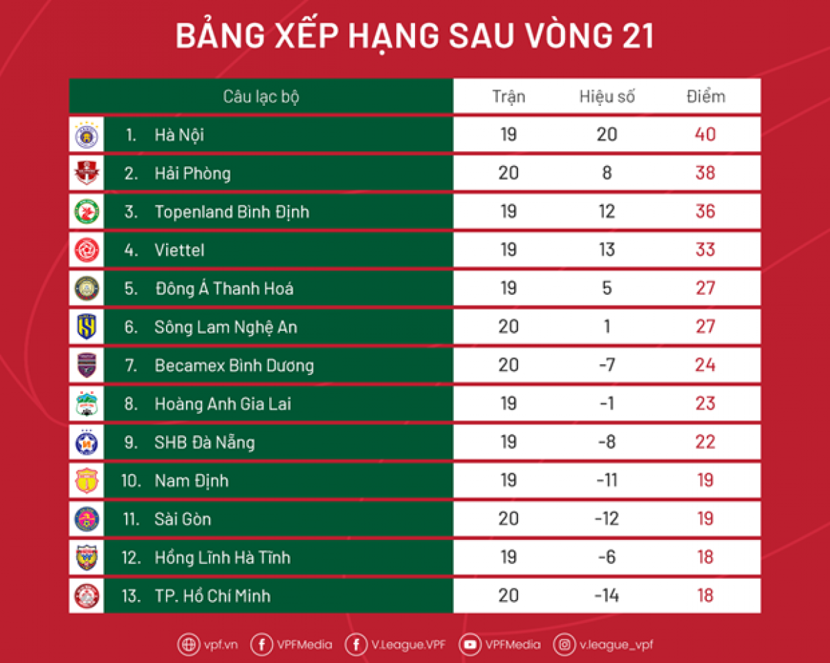 Bảng xếp hạng V.League 2022 sau vòng 21