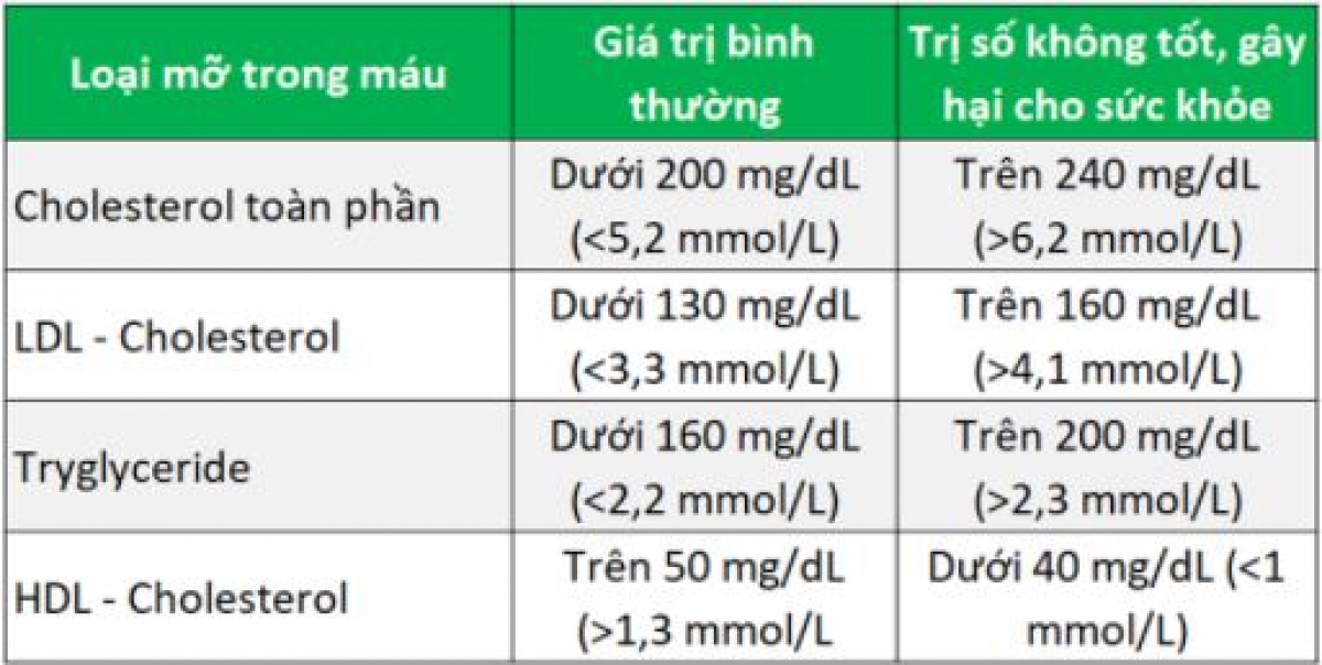 Bảng chỉ số mỡ máu