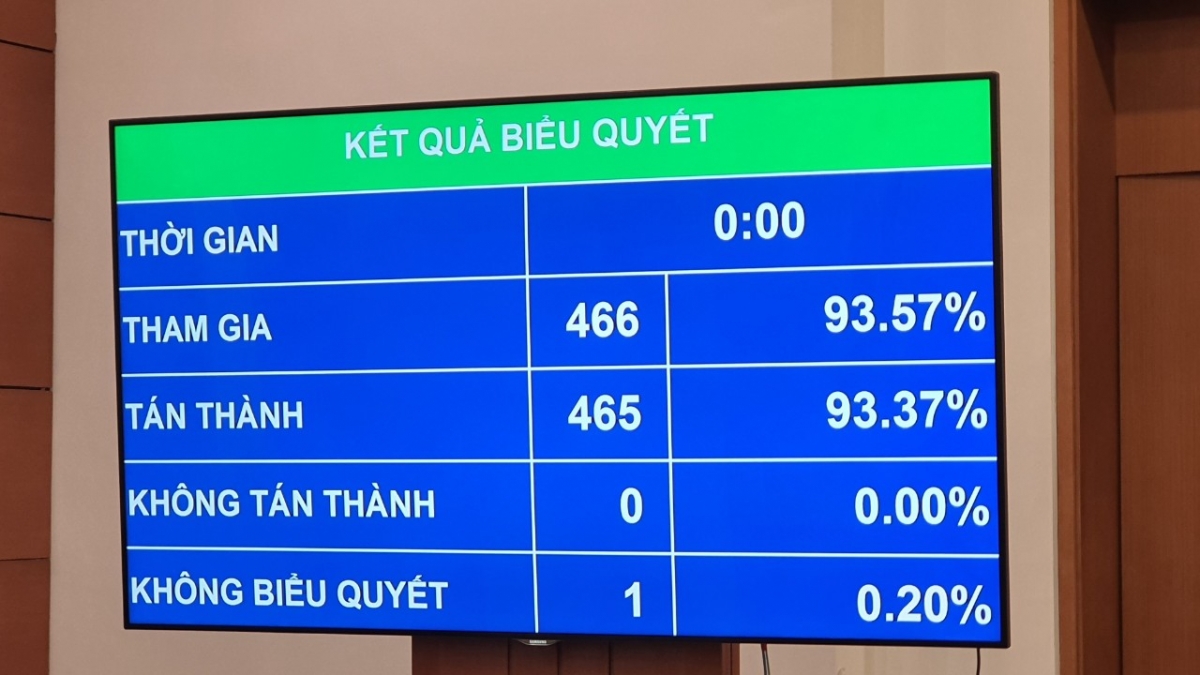 Kết quả biểu quyết thông qua Nghị quyết về kế hoạch phát triển kinh tế - xã hội năm 2023