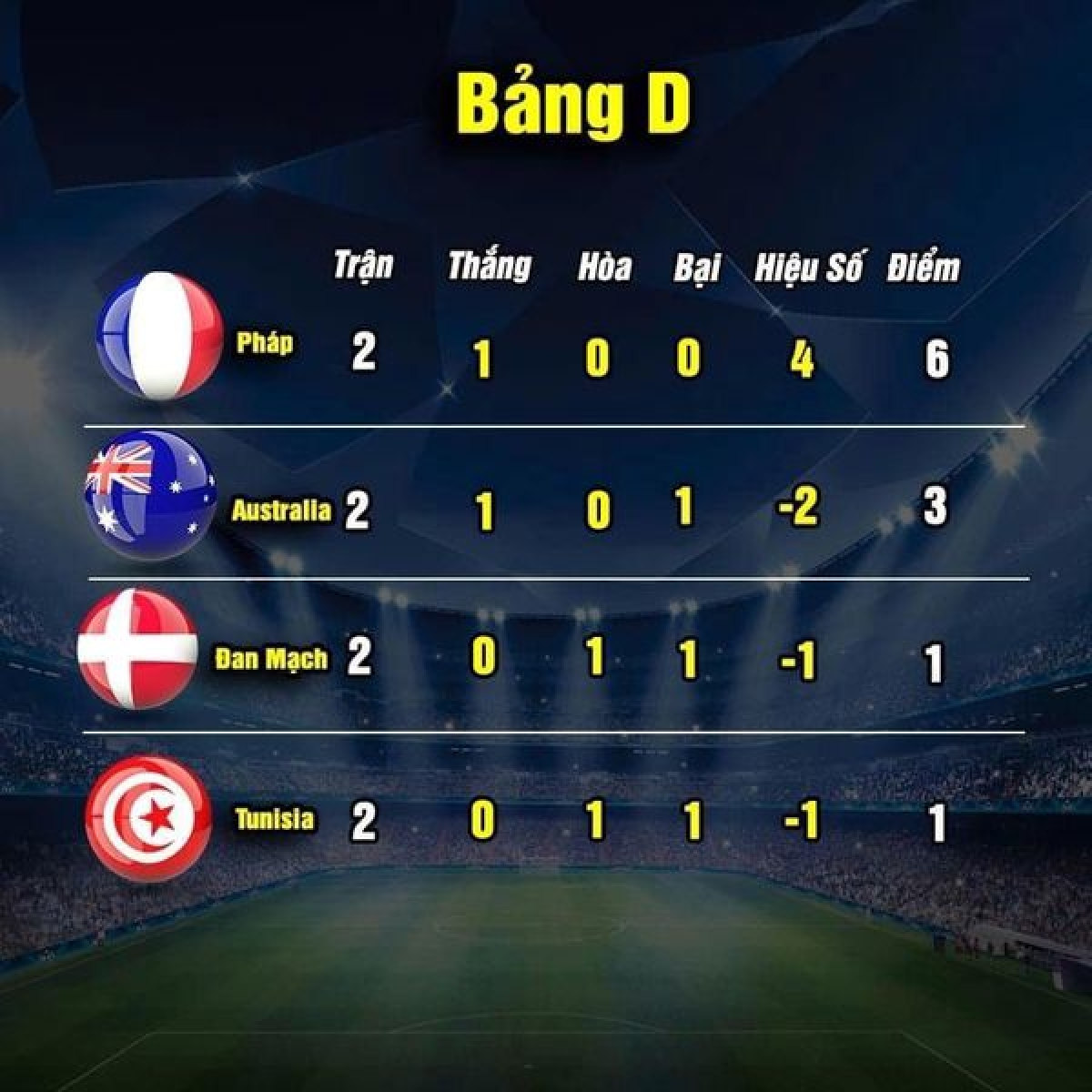 Cục diện bảng D sau hai lượt trận (ảnh: Thethao.vn)