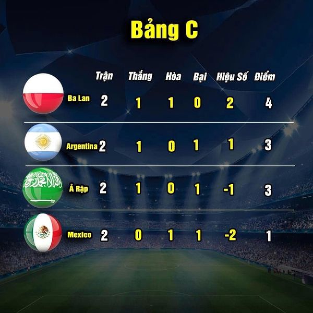 Cục diện bảng C sau hai lượt trận (ảnh: Thethao.vn)